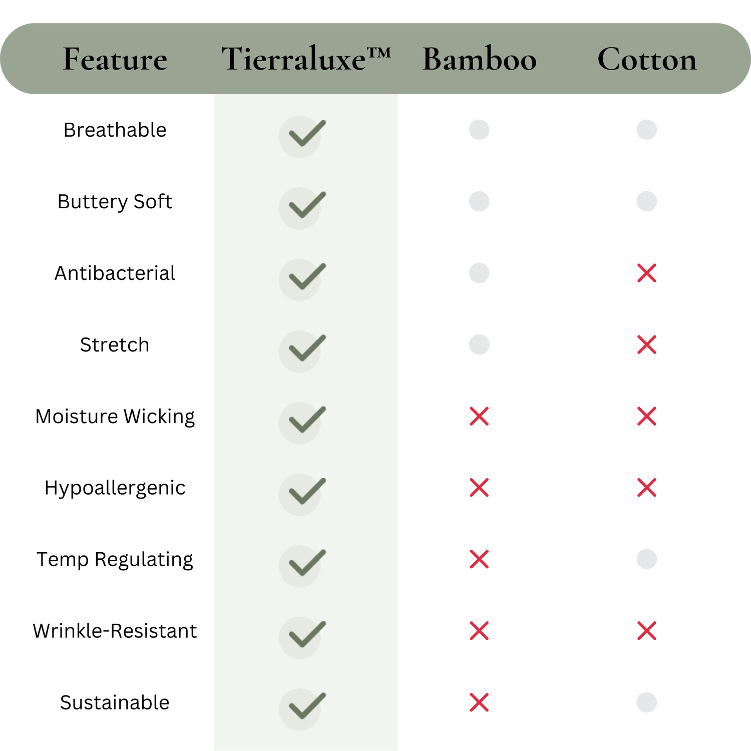 Comparison chart of Tierraluxe, Bamboo, and Cotton features with checkmarks and crosses.