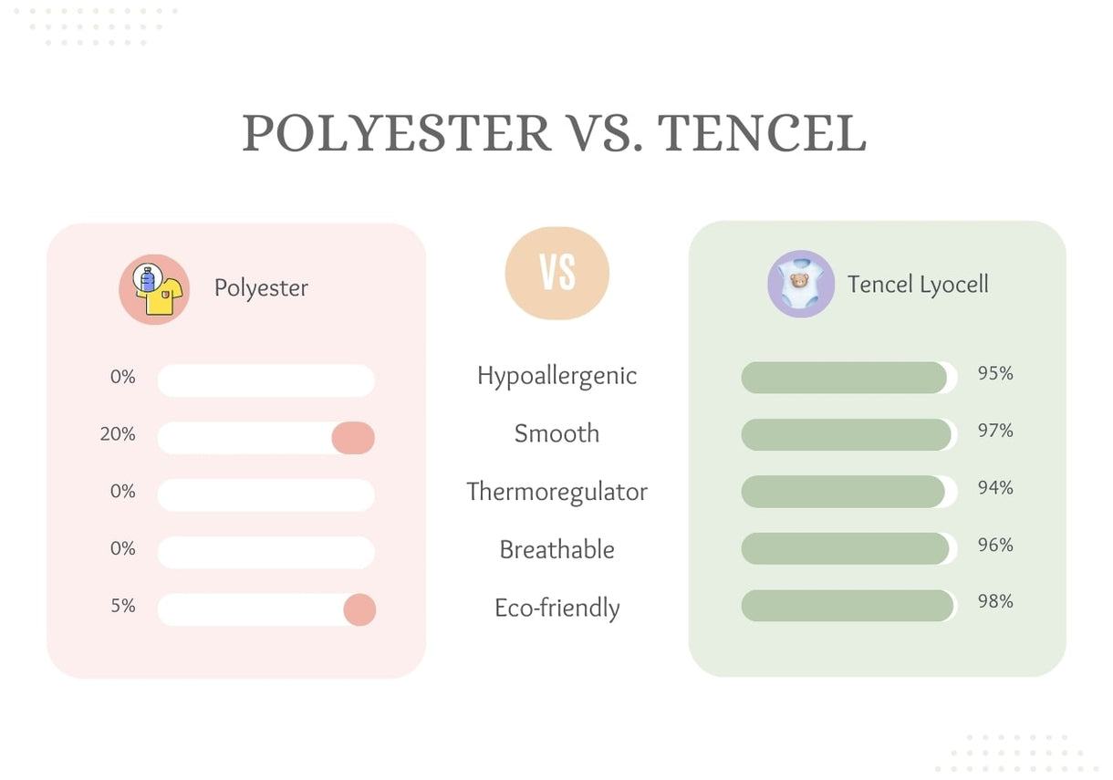 Polyester vs Tencel Lyocell Cuddle sprouts chart 