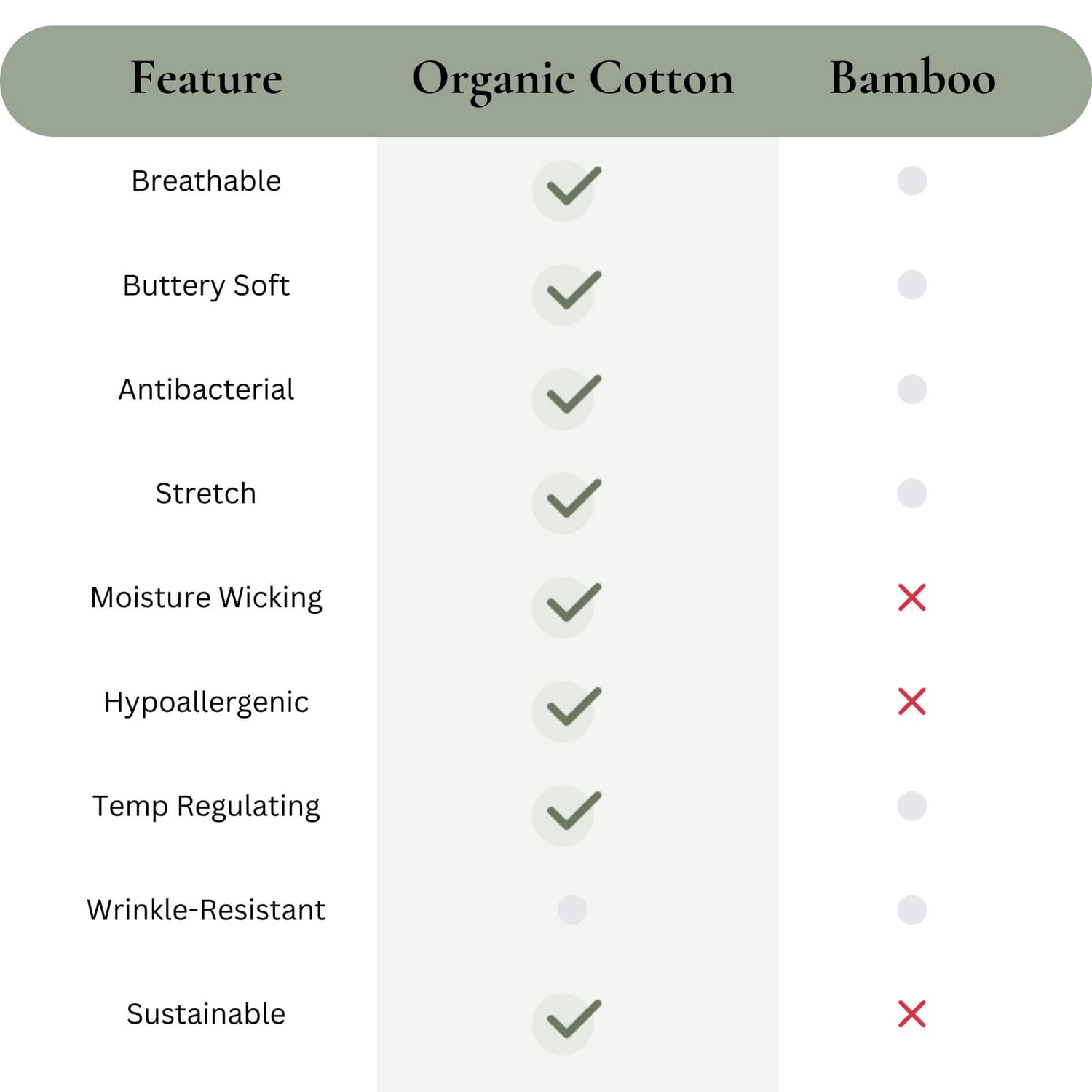 Comparison chart of organic cotton and bamboo features with checkmarks and crosses.